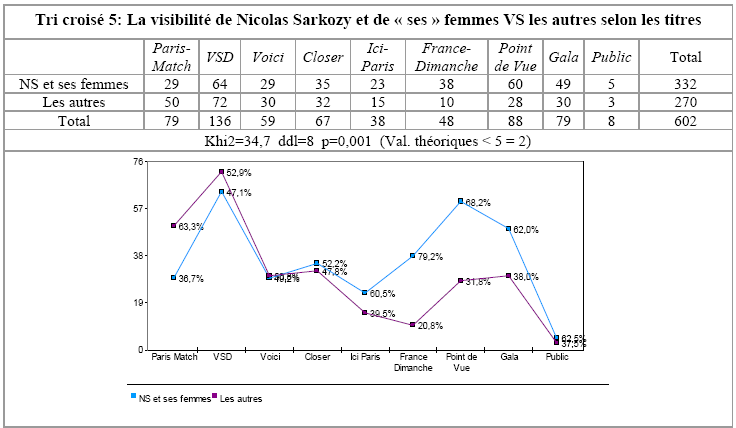 [Tri croisé 5: La visibilité de Nicolas Sarkozy et de « ses » femmes VS les autres selon les titres]