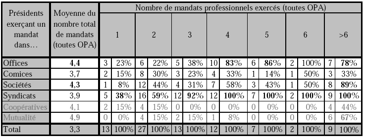 Tableau 8 : Nombre de mandats cumulés et types d’organisations