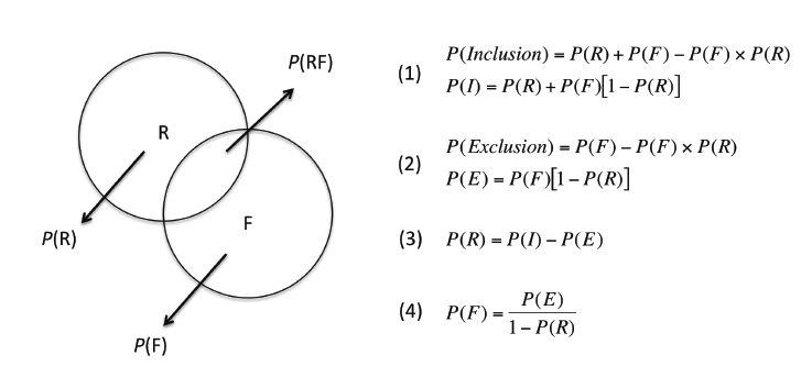 Figure 19 : Illustration de la méthode de dissociation de processus, d’après Jacoby, 1991 ; Yonelinas, 1994. 