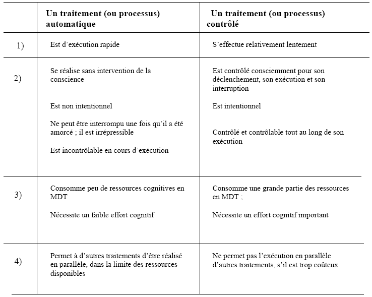 Tableau 1: Principales caractéristiques des traitements automatiques et contrôlés