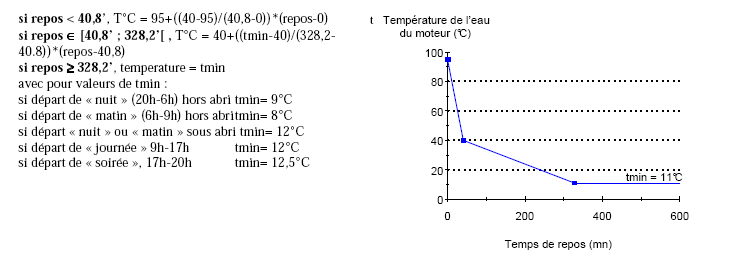 Illustration IV-2 : température du moteur en fonction du temps au repos (en minutes)