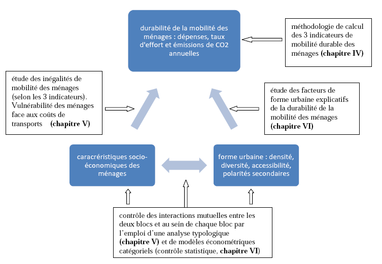 Illustration III-5 : cadre conceptuel pour l’analyse des liens entre les formes urbaines et la durabilité du système de transports