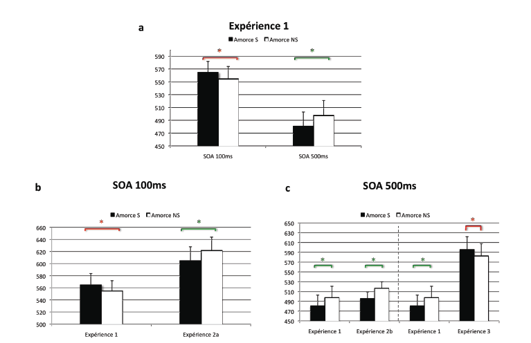 Figure 6 : Représentations graphiques des effets (en ms) obtenus dans chaque expérience d’après Brunel et al. (2009a). 6a : Interaction SOA*Type d’amorce (