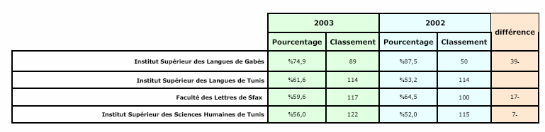Classement des établissements de l'enseignement supérieur selon le pourcentage de réussite 2003