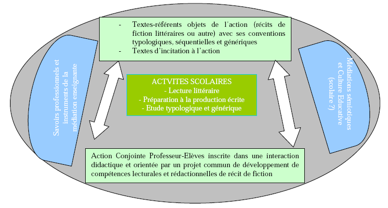 Figure 3 : Modélisation des processus médiatifs en contexte didactique pour le développement de compétences narratives