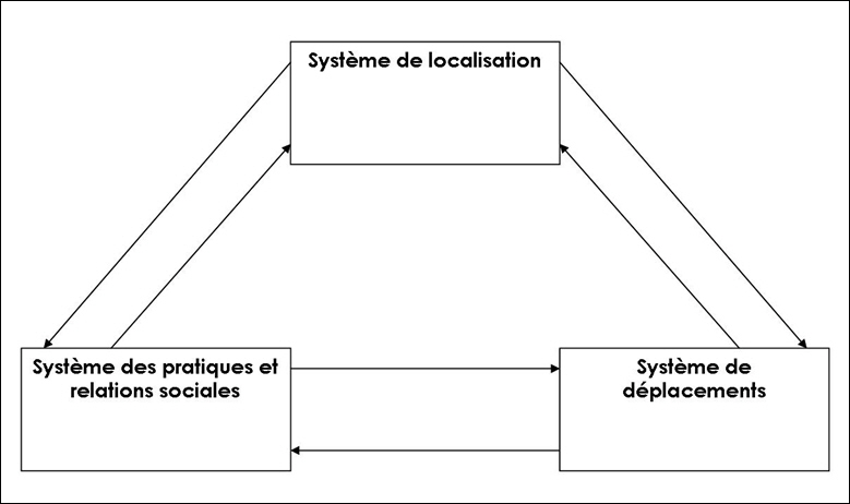 Figure n°1 : Les interactions entre sous – systèmes au sein du système urbain