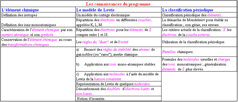 Tableau 2 : Les textes du programme relatifs à chaque activité et les concepts (en 