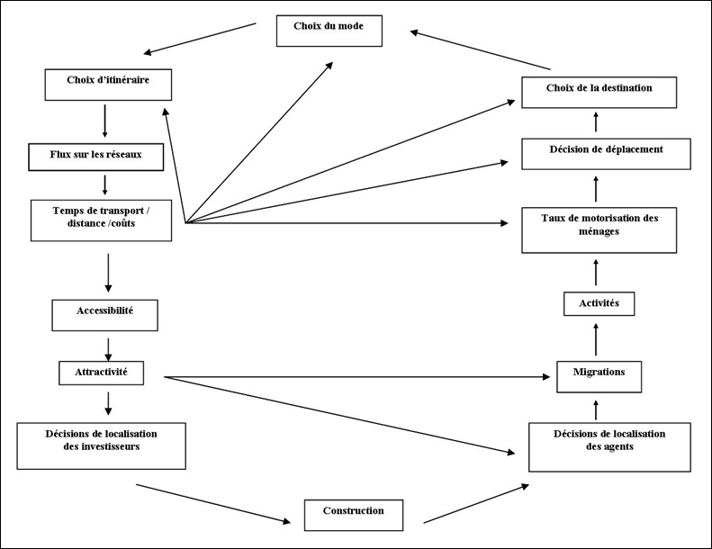 Figure n°2 : « Boucle de rétroaction » transport-urbanisation