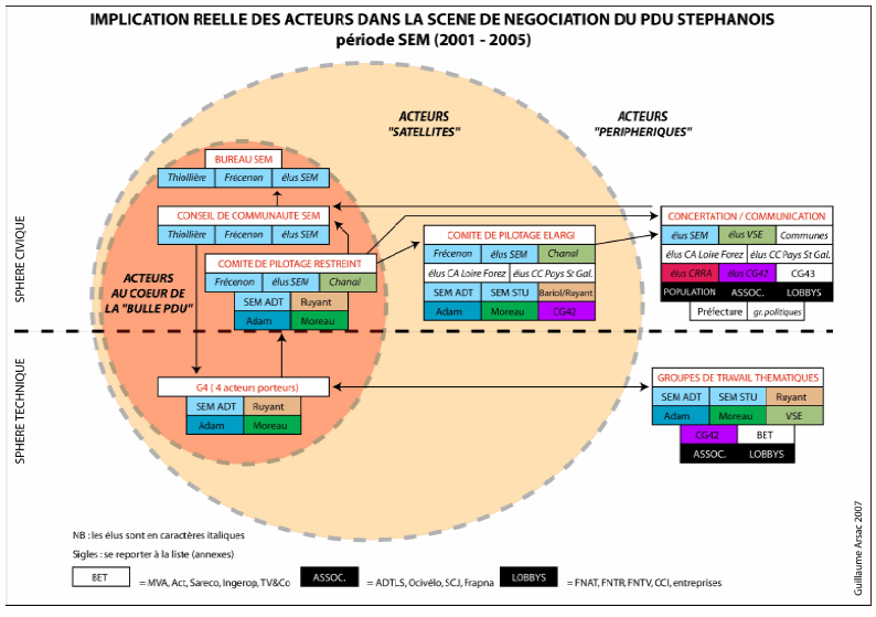 Illustration 58 : Schéma de synthèse de l’implication des acteurs dans la démarche PDU entre 2001 et 2005 (Saint-Etienne Métropole).