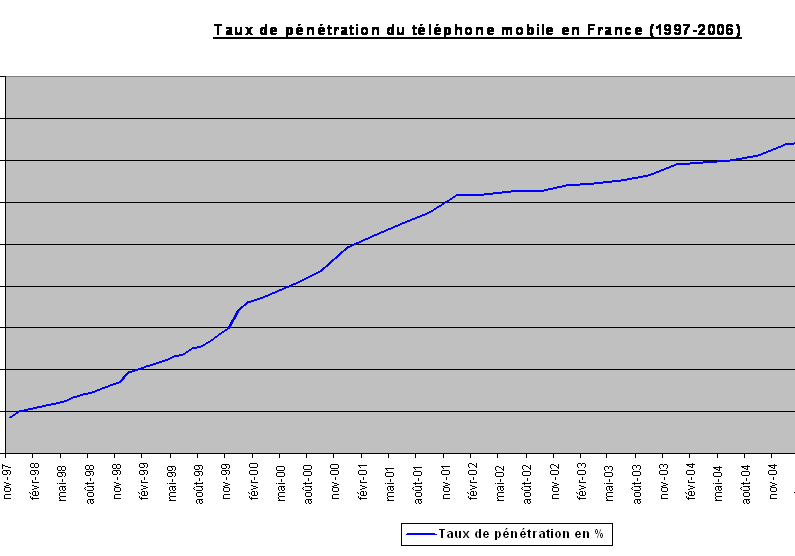 Illustration 13. Le taux de pénétration du téléphone mobile en France entre 1997 et 2006