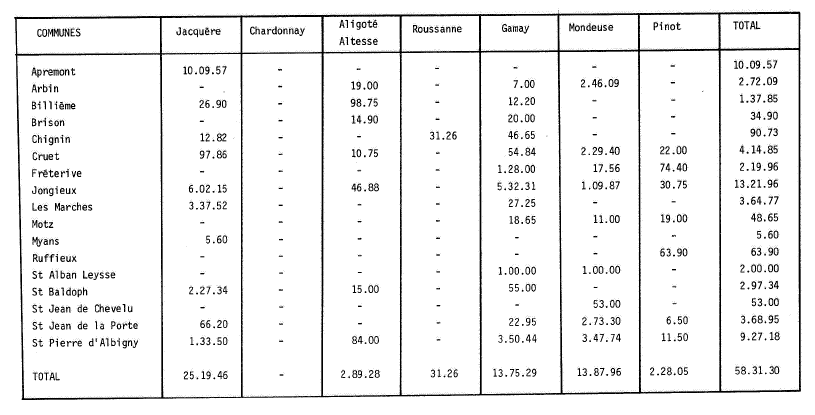 Répartition des superficies nouvellement plantées par cépage en 1975