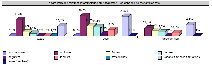 Graphique n° 25 : Estimation des relations interethniques au pays. Les données de l’échantillon total.