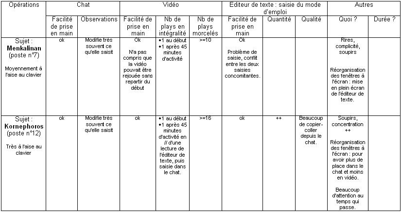 Figure 7 : Grille d’observation pour la mise en situation exploratoire