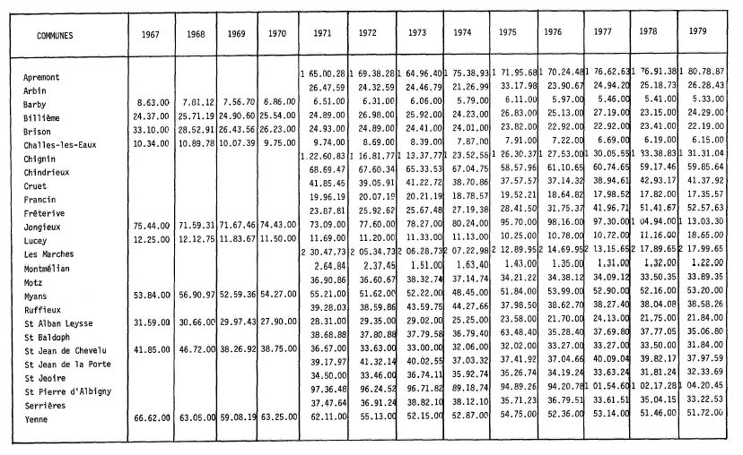 Evolution de la superficie totale de 1967 à 1979