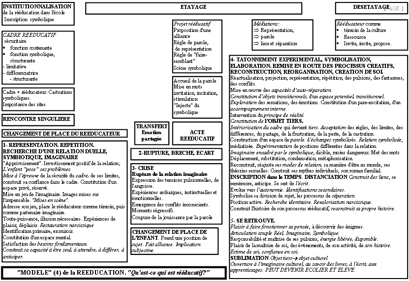 Schéma : "Modèle" (4) de la rééducation. "Qu'est-ce qui est rééducatif ? "