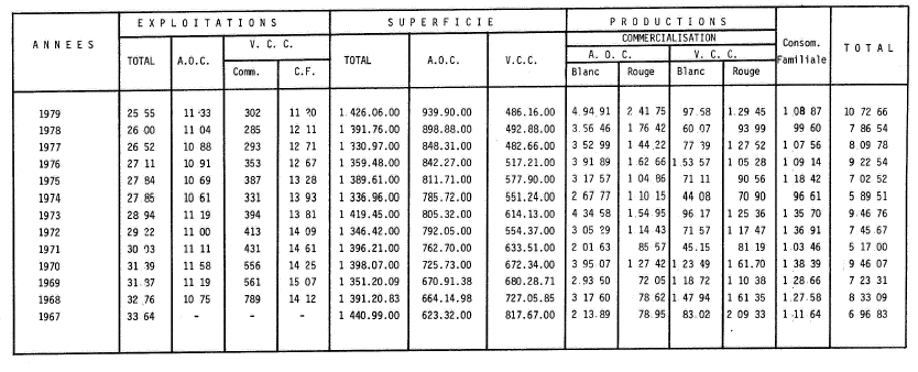 Le vignoble savoyard : évolution 1967 – 1979. Exploitations – superficie – productions