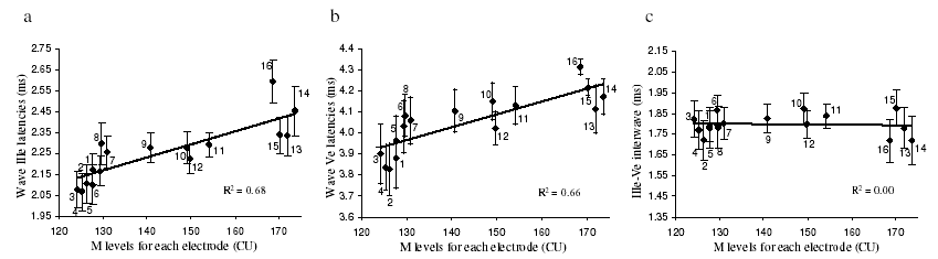 Figure 8. Mean latencies of waves IIIe (a), Ve (b), and IIIe-Ve (c) averaged across the subjects for each electrode as a function of the M levels. Vertical bars denote the standard error around each mean. Linear regression was applied on mean values: the equation of the resulting line is y = 0.0062x + 1.36 with R² = 0.68 (p < 0.005) for figure a, y = 0.0061x + 3.19 with R² = 0.66 (p < 0.005) for figure b, and y = - 0.0002x + 1.82 with R² = 0.00 (p = NS) for figure c. Electrode numbers are indicated next to each point.