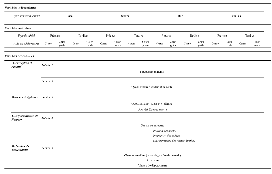 Tableau 7 : Tableau récapitulatif des variables étudiées