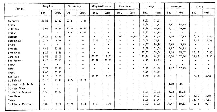 Répartition, en pourcentage, de la superficie communale nouvellement plantée, par cépage, en 1970 : - par rapport au total communale ; - par rapport au total « A.O.C. »