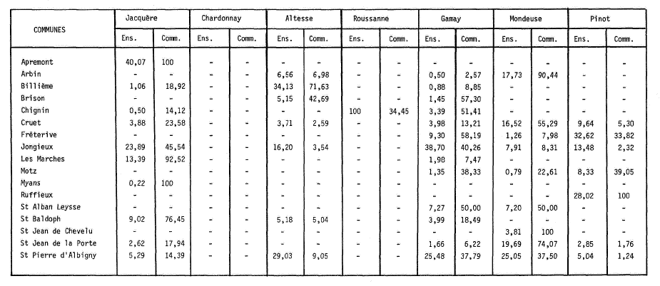 Répartition communale, en pourcentage, de la superficie nouvellement plantée, par cépage, en 1975 : - par rapport au total communal ; - par rapport à l’ensemble « A.O.C. »