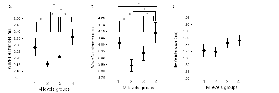 Figure 7. Mean latencies of EABR waves IIIe (a), Ve (b), and interval IIIe-Ve (c) averaged across subjects and electrodes within four groups of M levels (ML) indicated in abscissa. Group 1: 0 CU < ML ≤ 89 CU; group 2: 89 CU < ML ≤ 145 CU; group 3: 145 CU < ML ≤ 197 CU; group 4: 197 CU < ML ≤ 272 CU. Vertical bars denote the standard error around each mean. * represents significant differences among the M groups (p < 0.05).