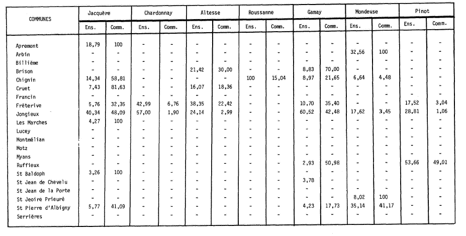 Répartition communale en pourcentage, de la superficie nouvellement plantée par cépages en 1976 : - par rapport au total communal ; - par rapport à l’ensemble « A.O.C. »