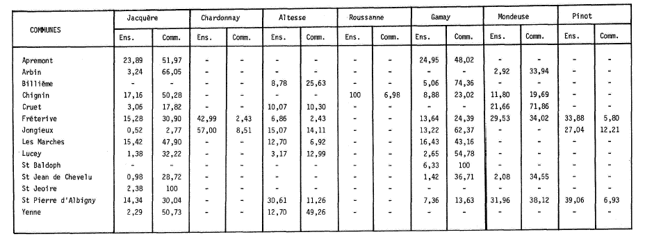 Répartition communale en pourcentage, de la superficie nouvellement plantée par cépages en 1977 : - par rapport au total communal ; - par rapport à l’ensemble « A.O.C. »