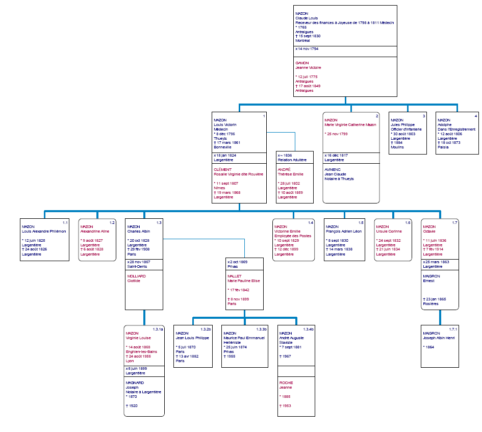Descendance de Claude Louis Mazon