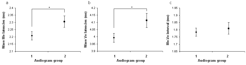 Figure 9. Mean latencies of EABR waves IIIe (a), Ve (b), and interval IIIe-Ve (c) averaged across all subjects and electrode sites according to two groups defined according to the level of auditory loss before implantation. Group 1: subjects had hearing loss less than 100 dB HL for 500, 1000, 2000, and 4000 Hz tones; group 2: subjects had hearing loss above 100 dB HL for 500, 1000, 2000, and 4000 Hz tones. Vertical bars show the standard error around each mean. * represents significant differences among groups of electrodes (p < 0.05).