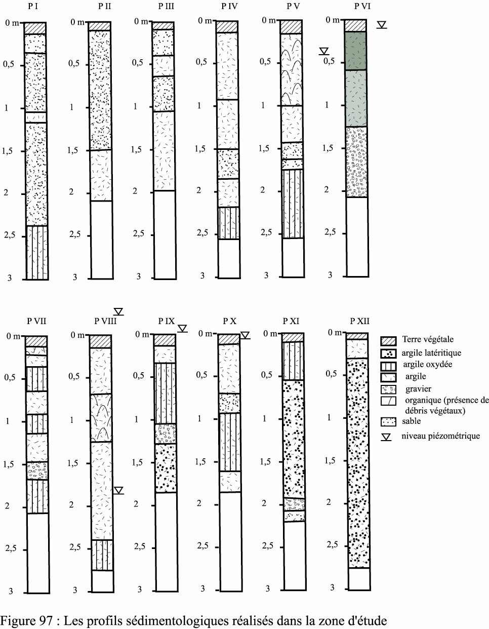 Figure 97 Les profils sédimentologiques réalisés dans la zone d’étude