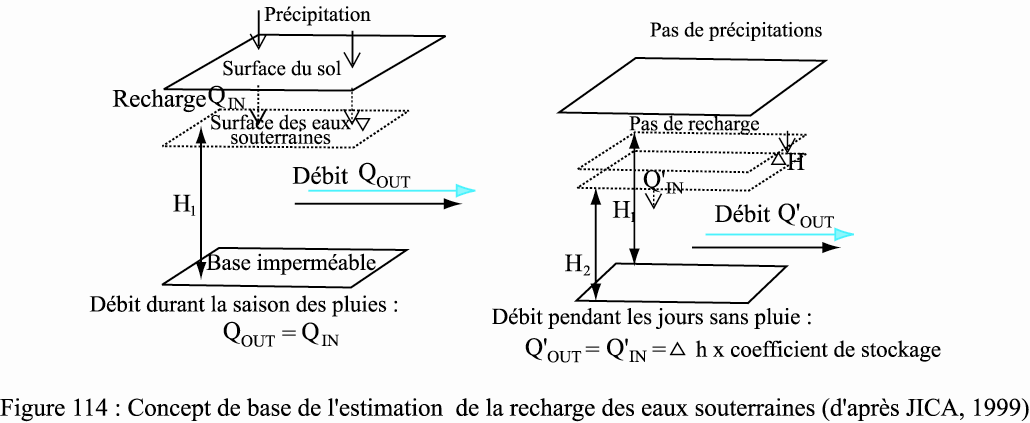 Figure 114 Concept de base pour l’estimation de la recharge des eaux souterraines (JICA, 1999 b)