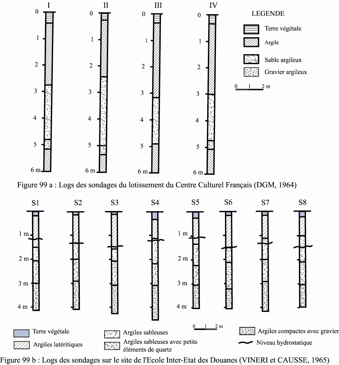 Figure 99 Logs stratigraphiques de quelques sondages réalisés à Bangui (DMG, 1964 ; VINERI, 1965)