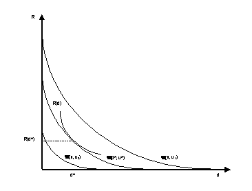 Figure 2.4 : L’équilibre spatial du ménage : les fonctions d’offre de rente et de rente de marché