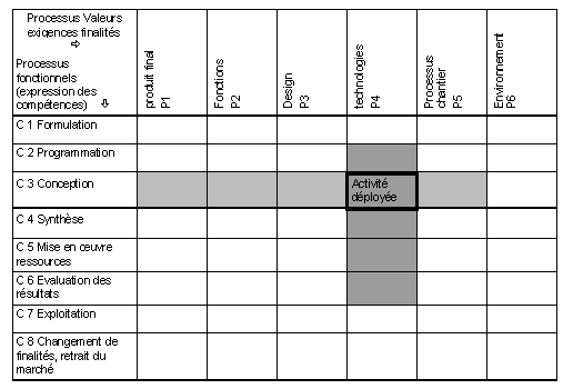 Figure 8 : Champ d'expression et de régulation synchronique des activités élémentaires attendues (régulées)