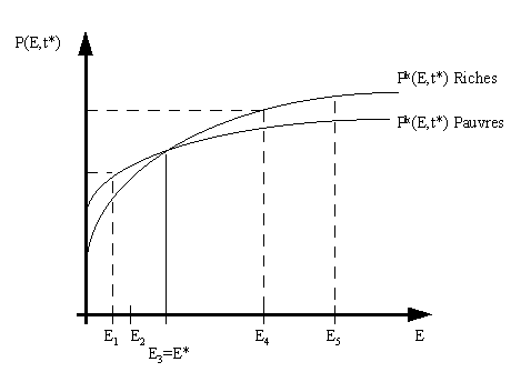 Figure 4.3 : Stratification des ménages en fonction de l’offre de biens publics locaux