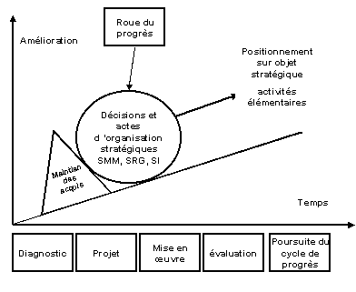 Figure 113 : Le cycle de progrès