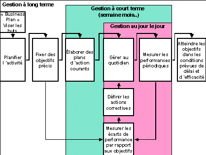 Figure 117 : Stratégie et pilotage, logique temporelle