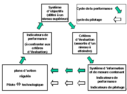 Figure 119 : Les cycles de l’information performance et pilotage