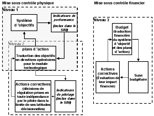 Figure 120 : Les trois niveaux de la mise sous contrôle d’une activité élémentaire