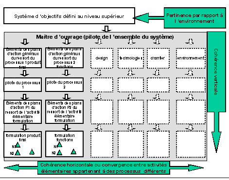 Rappel Figure 122 p. 287 : Activités élémentaires, pertinence, cohérence et convergence