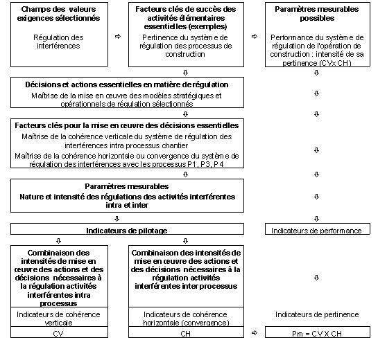 Figure 134 : Articulation indicateurs pilotage performance