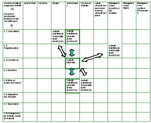 Figure 148 : Activités interférentes verticales et horizontales