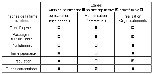 Figure 15 : Théories économiques de la firme, approche diachronique et attributs