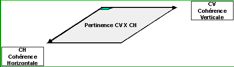 Figure 152 : Cohérences et pertinence