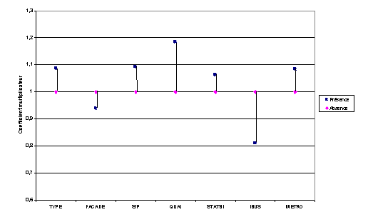 Figure 6.1 : Impact des variables dichotomiques