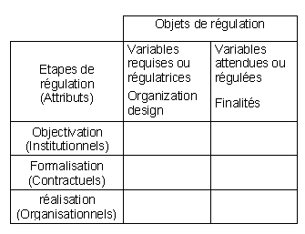 Figure 17 : Opération de construction, les étapes et objets de régulation