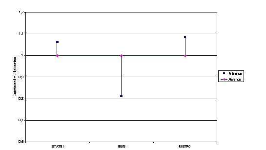 Figure 6.2 : Impact des variables aménagement et usage de l’espace public urbain