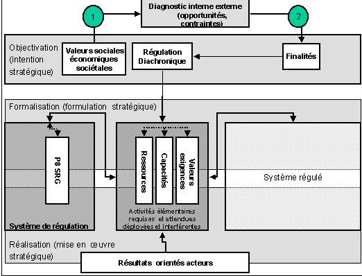 Figure 18 : Régulation diachronique et processus stratégique