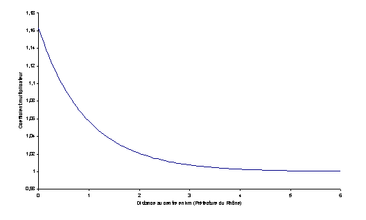 Figure 6.5 : Décroissance du prix des logements en fonction de la distance au centre 