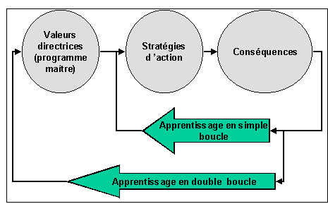 Figure 40 : Les deux apprentissages